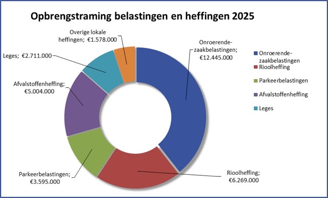 Opbrengstraming belastingen en heffingen