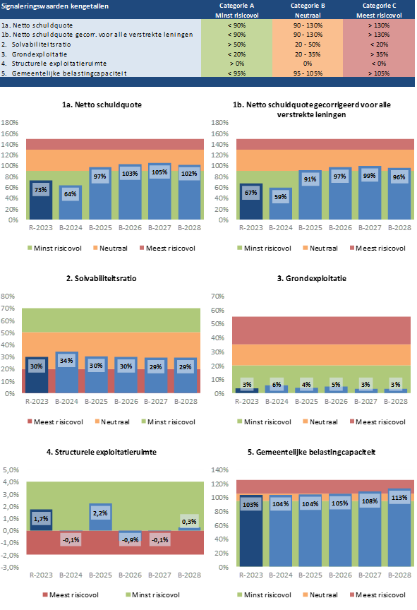 Kengetallen netto schuldquote, solvabiliteitsratio, grondexploitatie, structurele exploitatieruimte en gemeentelijke belastingcapaciteit