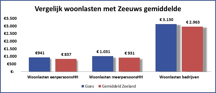 Vergelijk woonlasten met Zeeuws gemiddelde