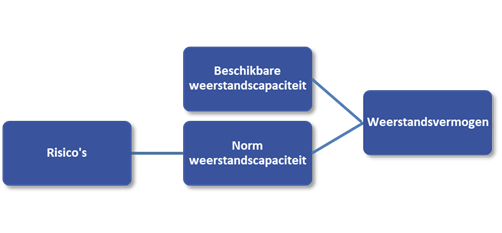 Grafisch overzicht totstandkoming weerstandsvermogen