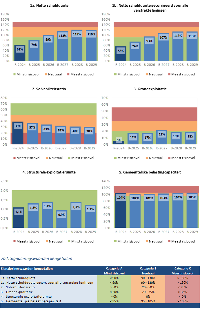 Kengetallen netto schuldquote, solvabiliteitsratio, grondexploitatie, structurele exploitatieruimte en gemeentelijke belastingcapaciteit