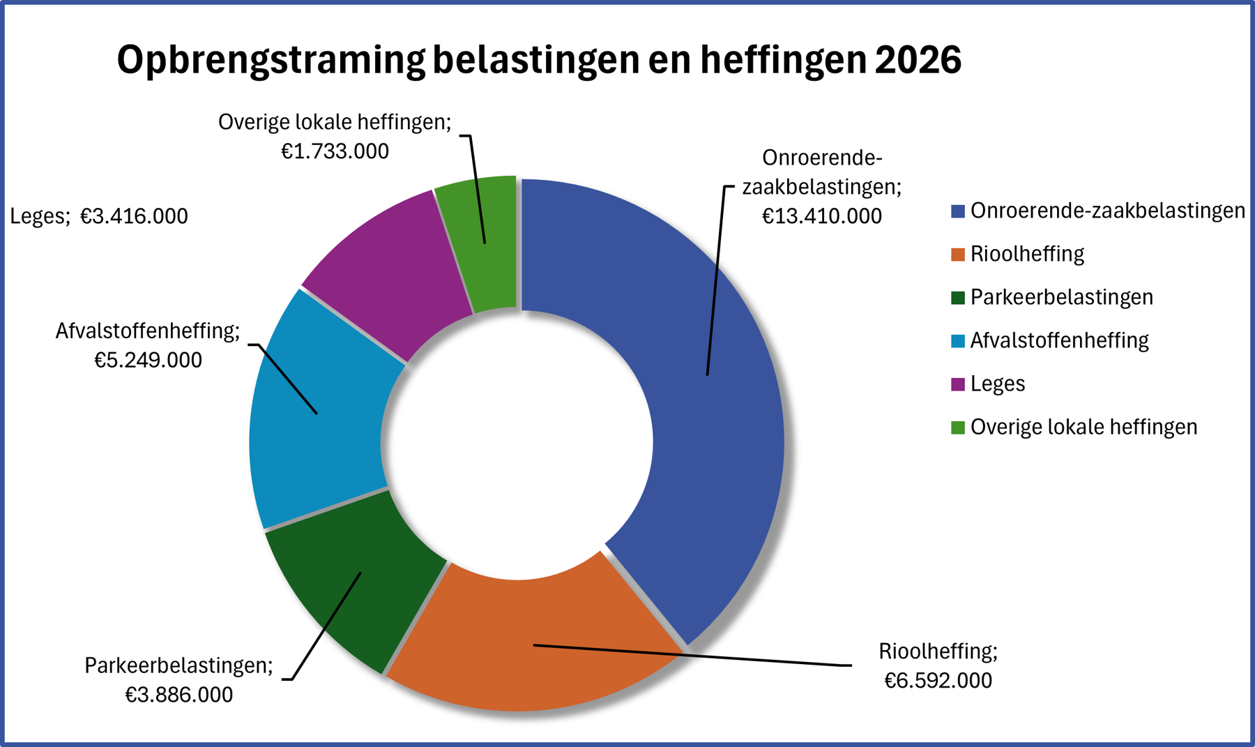 Opbrengstraming belastingen en heffingen