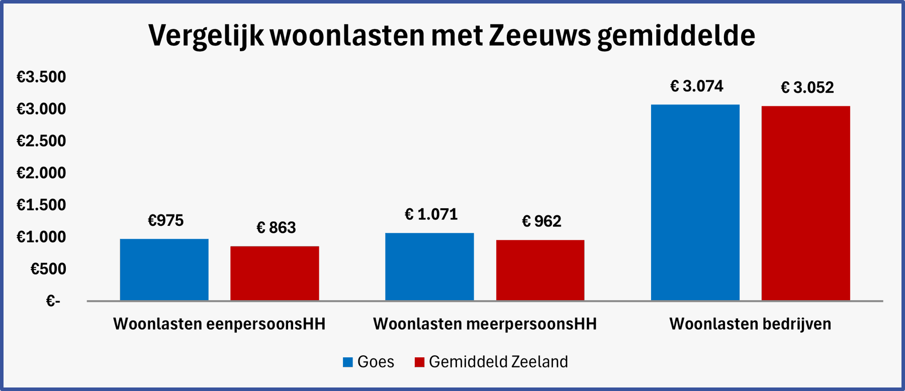 Vergelijk woonlasten met Zeeuws gemiddelde