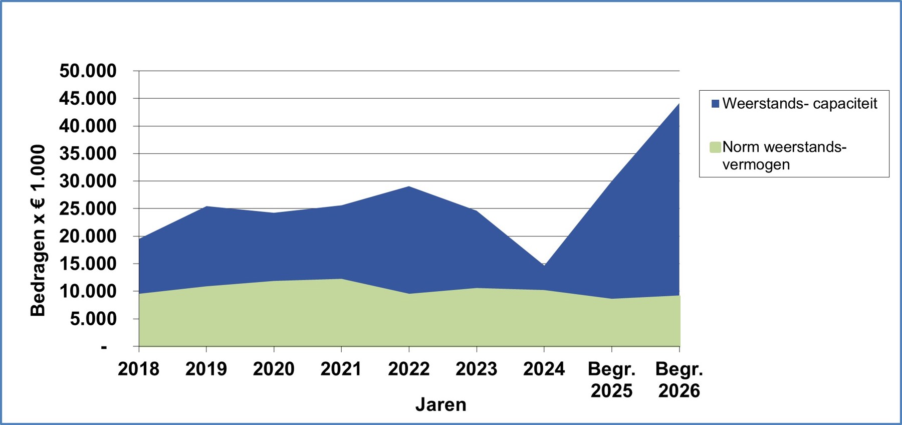Omvang weerstandscapaciteit ten opzichte van norm weerstandsvermogen