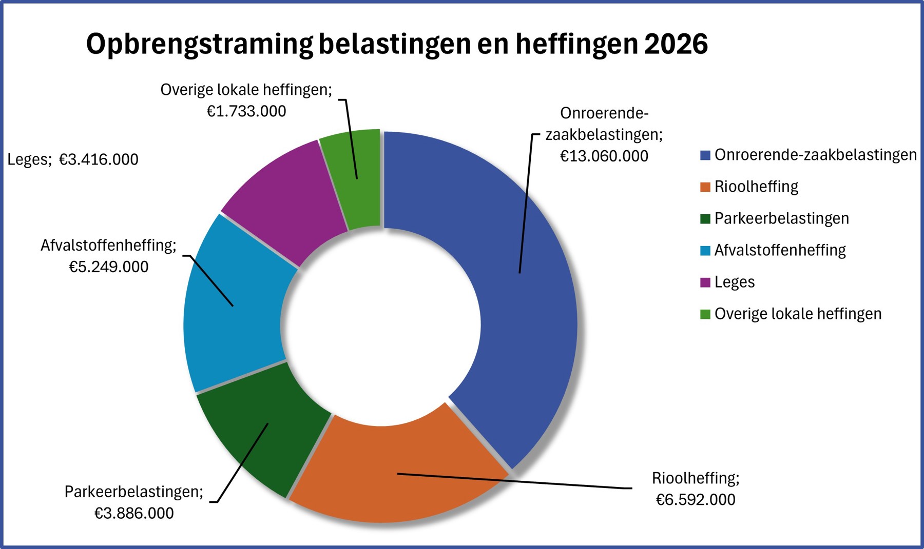 Opbrengstraming belastingen en heffingen