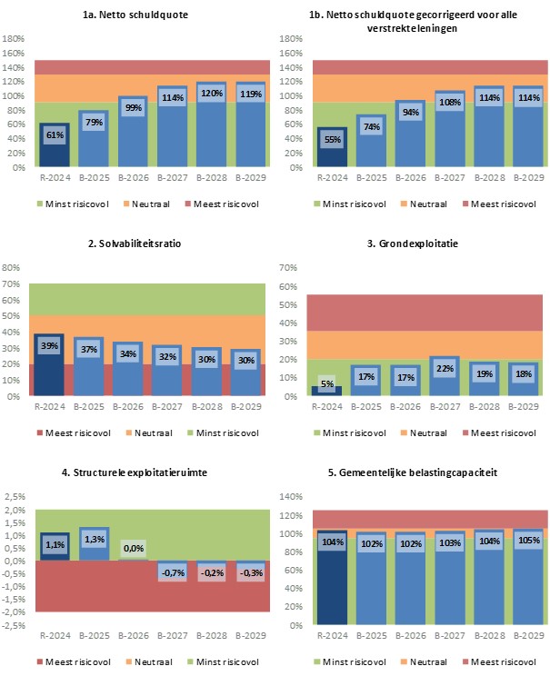 Kengetallen netto schuldquote, solvabiliteitsratio, grondexploitatie, structurele exploitatieruimte en gemeentelijke belastingcapaciteit