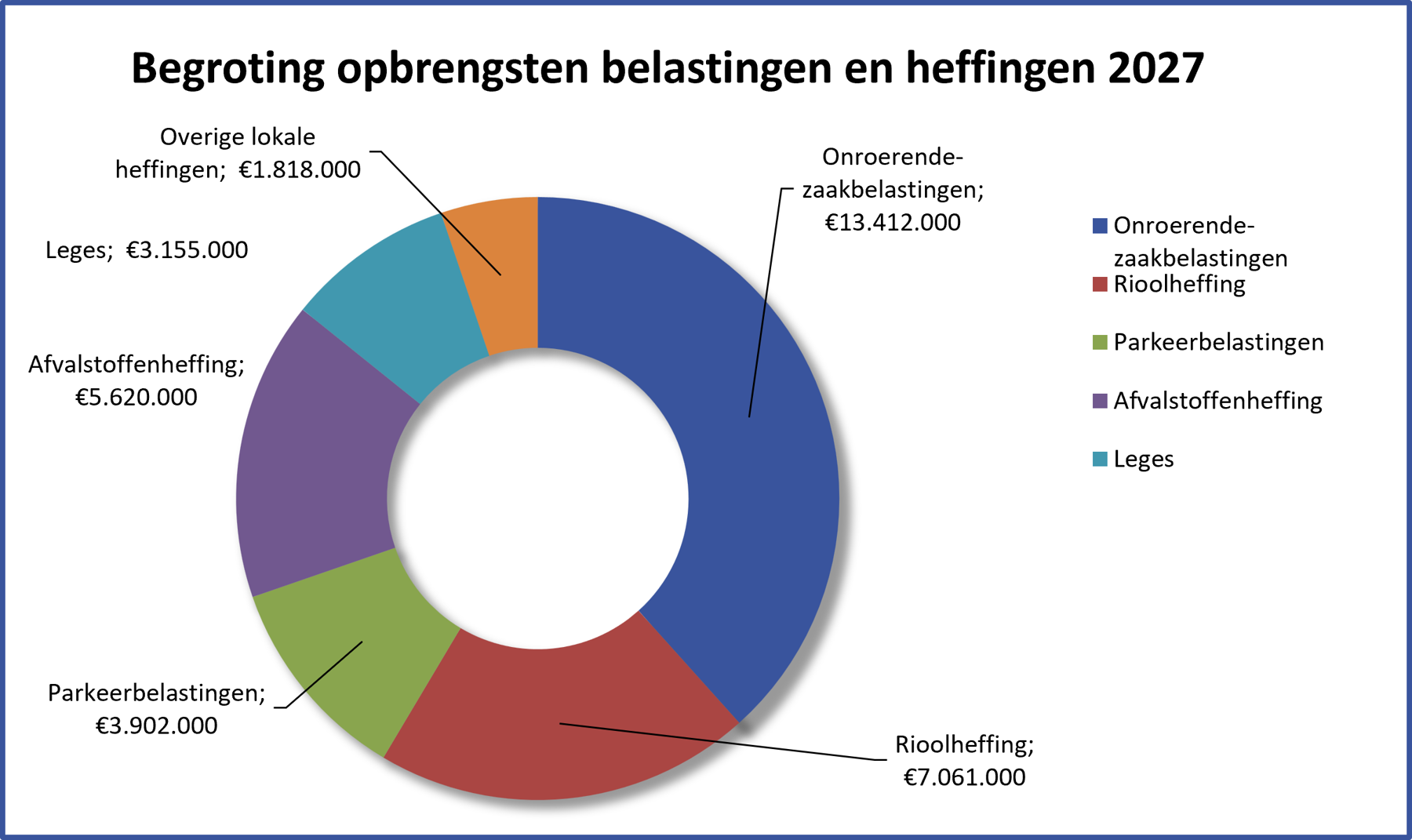 Opbrengstraming belastingen en heffingen